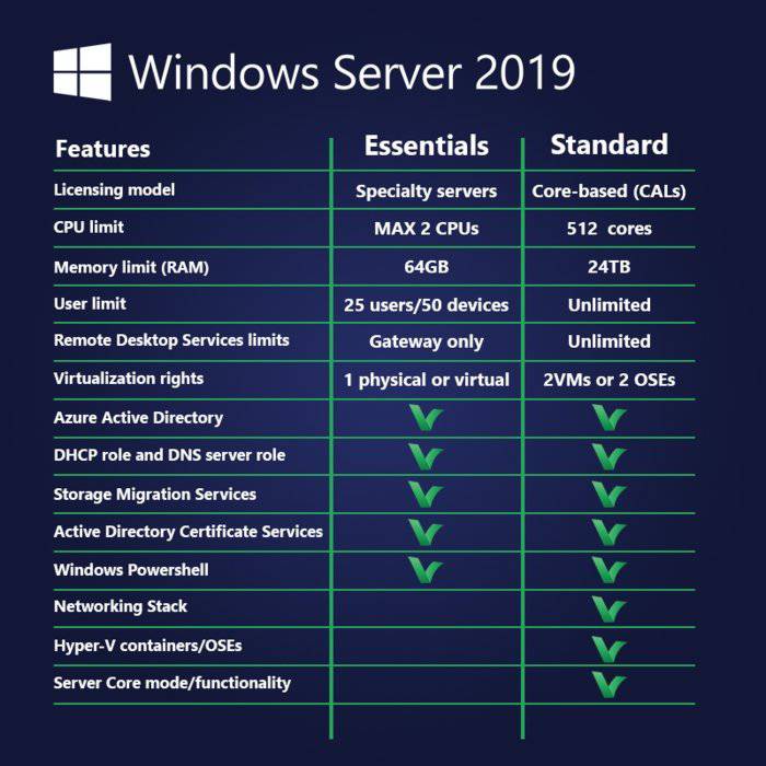 Windows Server 2019 Essentials | Genuine Full Version License | 16CORE - INFINITE-ITECH