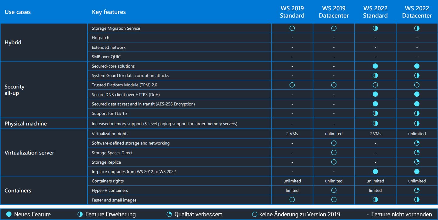 Windows Server 2022 DataCenter Edition | 16 Core Perpetual CSP 1 Server License + 10 RDS CALS (MPN:P71-09389) | Australian Stock - INFINITE-ITECH