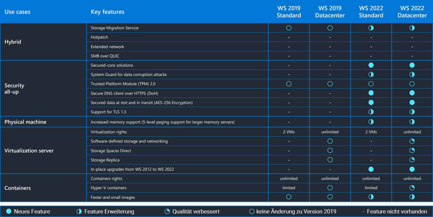 Windows Server 2022 Standard Full Version | License Activation Key | Digital Download | Australian Stock - INFINITE-ITECH
